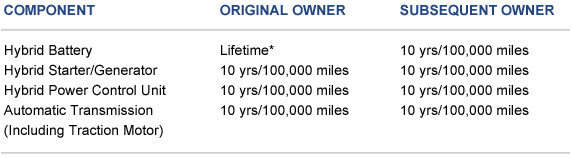 Warranty Chart